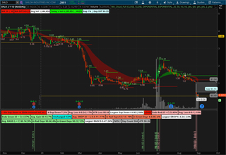 Daily Gap Down Bundle Study of $SHLO  in a Daily Candlestick Chart for thinkorswim. 