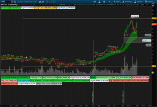 Daily Gap Up Bundle Study of $APPS  in a Daily Candlestick Chart for thinkorswim. 