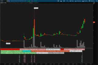 Gap Down Study of $UVAS in a Daily Candlestick Chart for thinkorswim. 