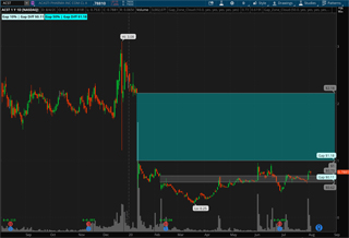 Multiple Gap Zone Clouds Studies of $ACST in a Daily Candlestick Chart in thinkorswim.