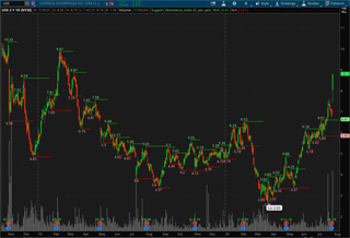 Support and Resistance Lines of $USX on a Daily Candlestick Chart for thinkorswim. 