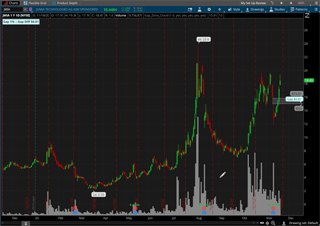 Green Day Indicators' How to Expand Chart Axes ?