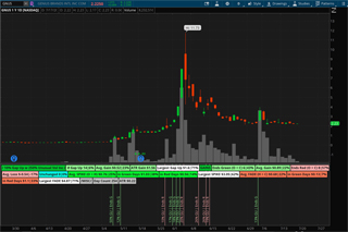 Gap Up Study of $GNUS in a Daily Candlestick Chart for thinkorswim. 