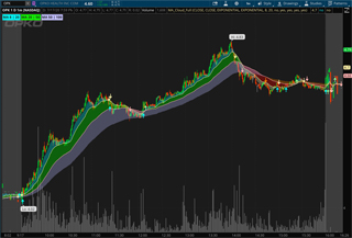 Multiple Moving Average Clouds Studies with Labels for $OPK in thinkorswim.