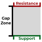 Explanation of Gap Zone